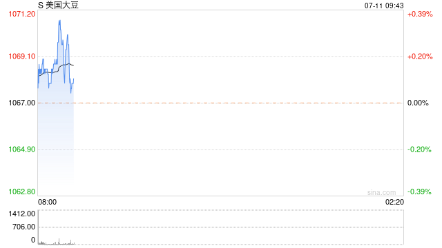 美国中西部天气对大豆作物生长有利