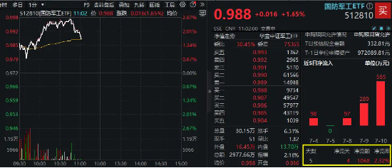 业绩大幅预增,中船系嗨了!国防军工ETF(512810)盘中上探2.57%,千万资金提前埋伏!