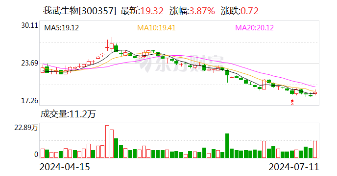 我武生物:2023年公司研发总投入金额为122,885,976.56元