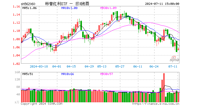 机构:增量资金主要来自险资,配置审美偏向价值,红利风格估值性价比仍占优,借标普红利ETF(562060)布局
