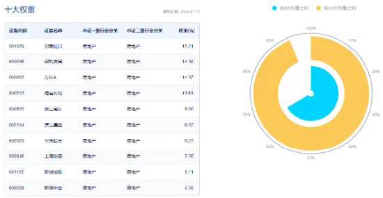 4股涨超7%!地产ETF(159707)开盘狂飙,涨幅摸高5%,冲击四连阳!机构:聚焦政策落地机会