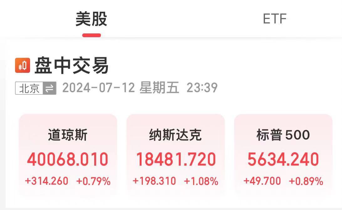 报40090点，道指创历史新高！纳指涨超1%，特斯拉涨超3%，英伟达涨超2%