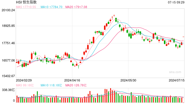 快讯:港股恒指跌0.5% 科指跌1.21%科网股普遍低开