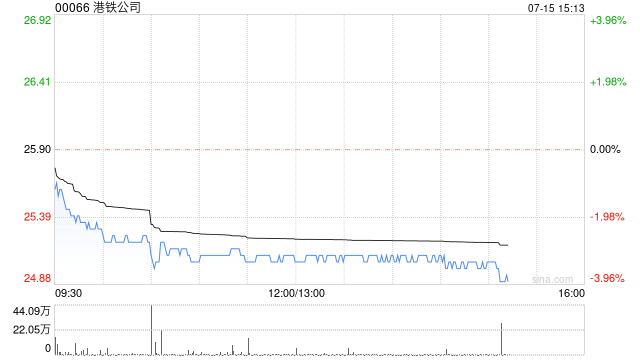 高盛:维持港铁公司“买入”评级 目标价降至31.1港元