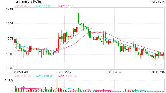 海希通讯及董事长信披违规收上海证监局警示函:今年1月收到747万政府补助,占净利润12%,到7月份才公告披露