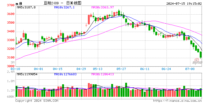 光大期货0715热点追踪:豆菜粕何时止跌?