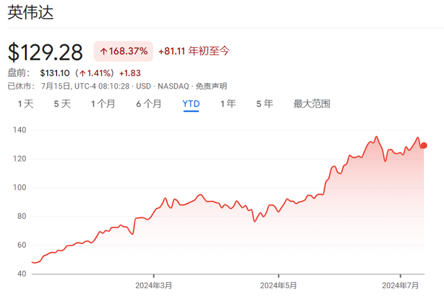 “木头姐”:“早知道英伟达这样,就不卖了!”,基民都气笑了:“这还能早知道?”