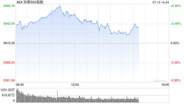 午盘:道指与标普500指数创盘中历史新高
