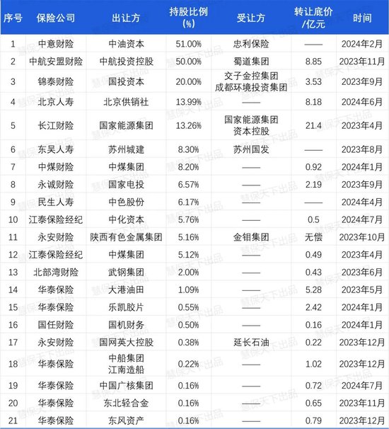 20余家央国企出清保险公司离场,国资委“退金令”下价值超57亿元保险股权何以为家?