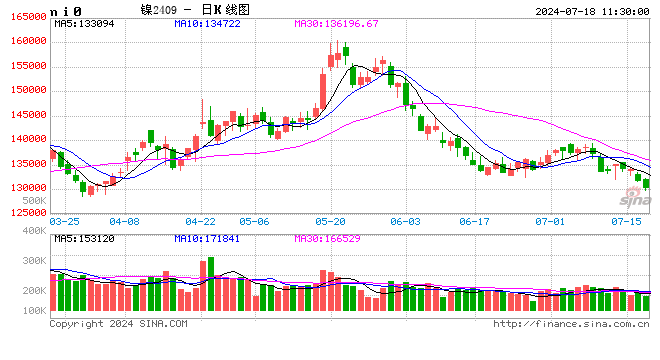 卓创资讯:二季度镍价冲高回落 三季度镍价偏弱盘整