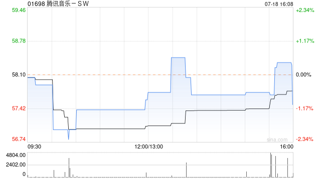高盛:预计腾讯音乐-SW次季订阅收入增3成 予“买入”评级 目标价62.3港元