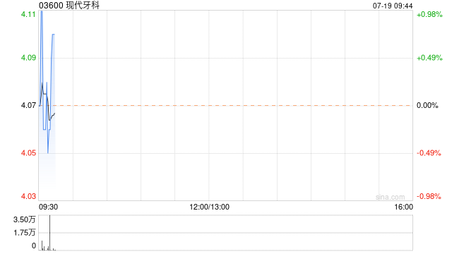 现代牙科7月18日斥资40.9万港元回购10万股