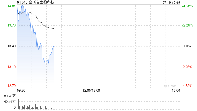 金斯瑞生物科技现涨超3% CARVYKTI第二季度贸易销售净额约1.86亿美元