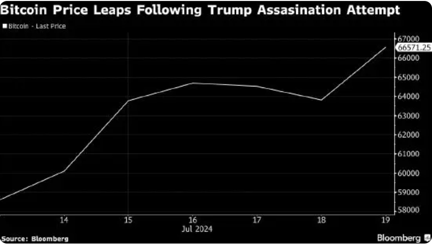 比特币盘中突破67000美元关口,加密币全网24小时却有超4.2万人爆仓,12亿元蒸发!摩根大通警告......