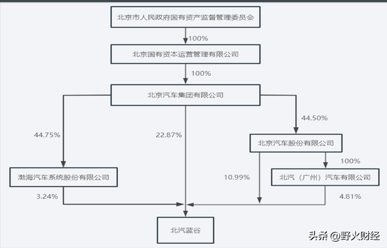 北京国企北汽蓝谷3年半亏185亿,80后女博士任董事长,人均薪酬超36万