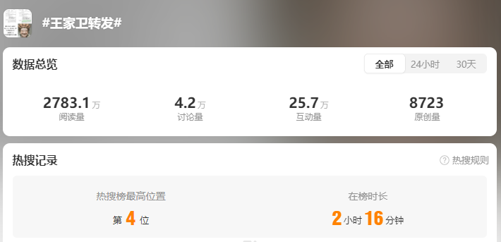 刚刚,“王家卫转发”冲上热搜!涉及这家公司