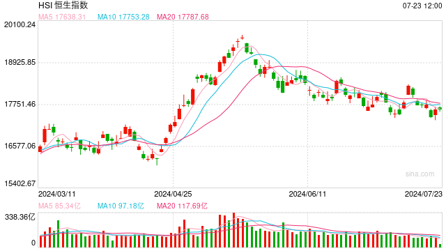 快讯:港股三大指数高开低走 科网股、半导体、苹果概念股跌幅居前