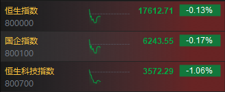 快讯:港股三大指数高开低走 科网股、半导体、苹果概念股跌幅居前