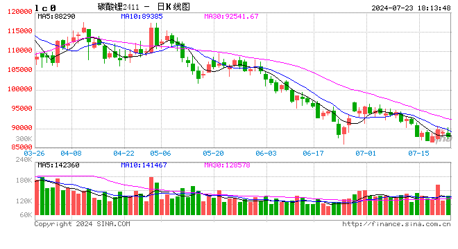 碳酸锂-现货方面报价持续偏弱,市场成交情况仍较为平淡