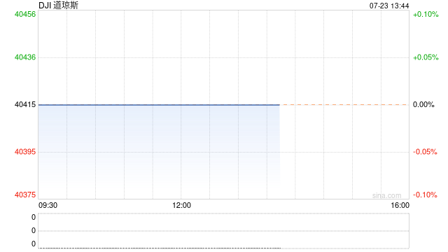 开盘:美股周二开盘涨跌不一 市场关注谷歌与特斯拉财报