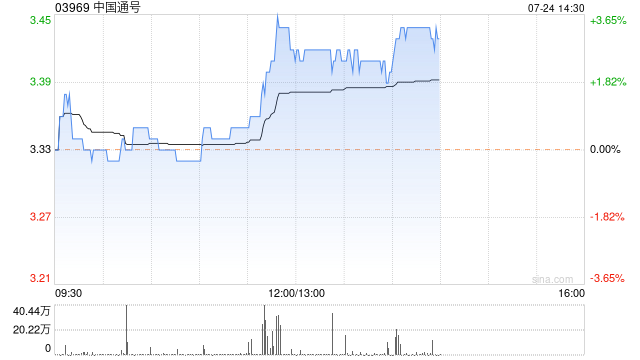 中国通号午后涨近3% 5至6月在轨道交通市场共中标五个重要项目