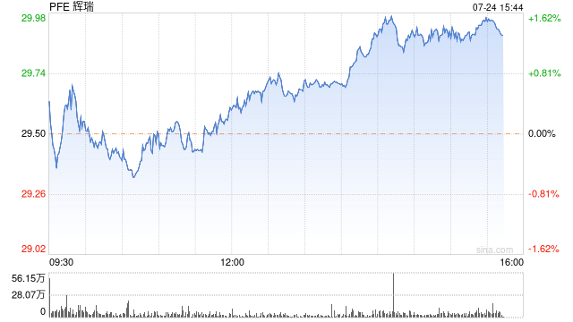 辉瑞A型血友病基因疗法在后期试验中取得成功