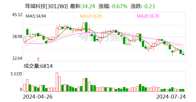 珠城科技:2024年上半年净利润预增21.72%-47.13%