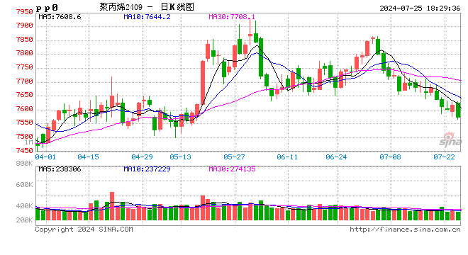 偏空心态难以提振,PP PE期货仍有下跌空间!