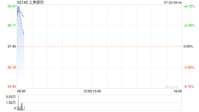 上美股份早盘涨近5% 预计上半年利润同比大增约286.1%至305.9%