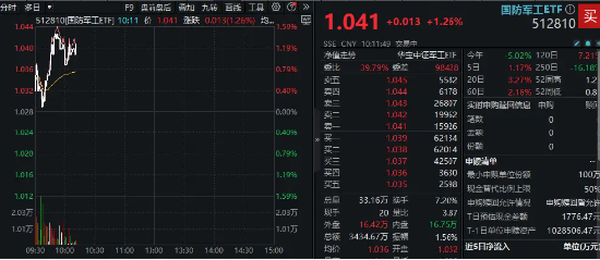 军工股继续走强,国防军工ETF(512810)拉涨逾1%!洪都航空两连板,中国重工盘中涨超9%创4年半新高