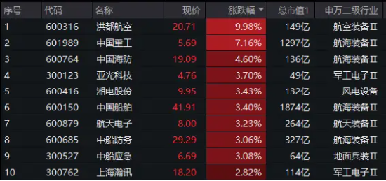 军工股继续走强,国防军工ETF(512810)拉涨逾1%!洪都航空两连板,中国重工盘中涨超9%创4年半新高