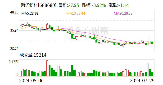 海优新材:子公司拟在澳大利亚投建光伏组件循环利用技术及应用中心项目
