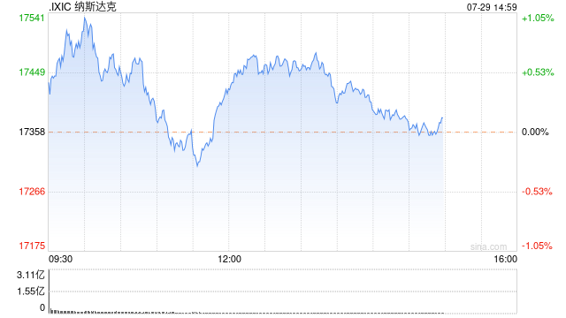 尾盘:美股三大股指基本持平