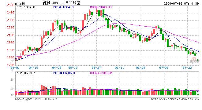 月内跌超20%！纯碱为何持续下行？