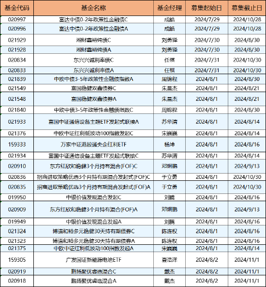 本周新发基金14只:富国广发中欧南方等12家公司pk 刘元海、邓炯鹏等同台竞技