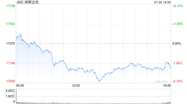 收盘:美股涨跌不一科技股普跌 纳指收跌220点