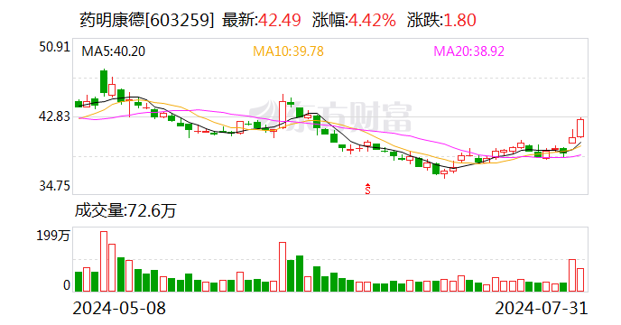 西南证券给予药明康德买入评级,Q2收入利润环比改善,在手订单增长稳健