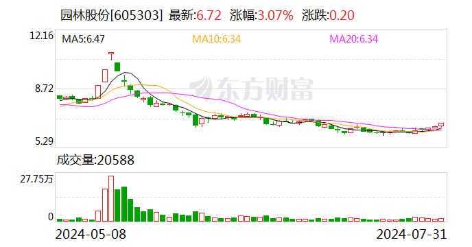 园林股份:累计回购股份735600股