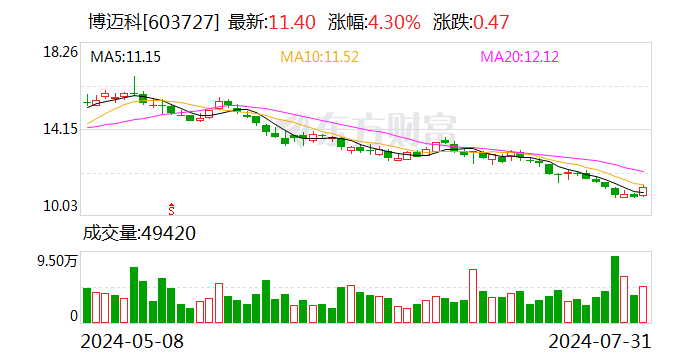 博迈科：累计回购公司股份4091900股