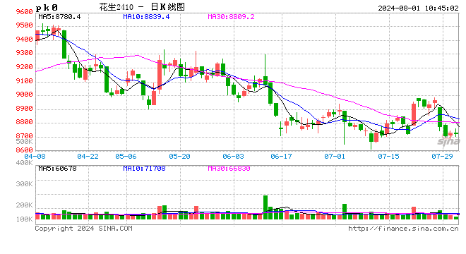花生现货行情延续偏弱振荡调整