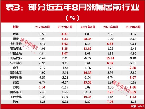 历史大数据告诉你!8月有这些机会,月度金股名单同步曝光!