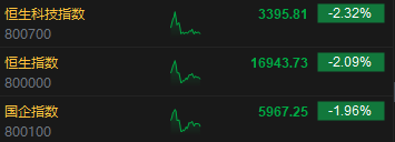 午评:港股恒指跌2.09% 恒生科指跌2.32%东方甄选逆势大涨近13%