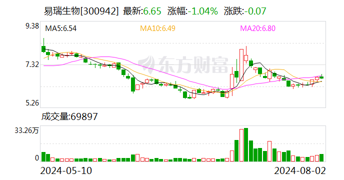 易瑞生物:与国有企业达成合作,以农产品检测助力乡村全面振兴事业发展