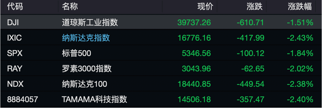 美股罕见暴跌!“七巨头”市值近一月蒸发12万亿元