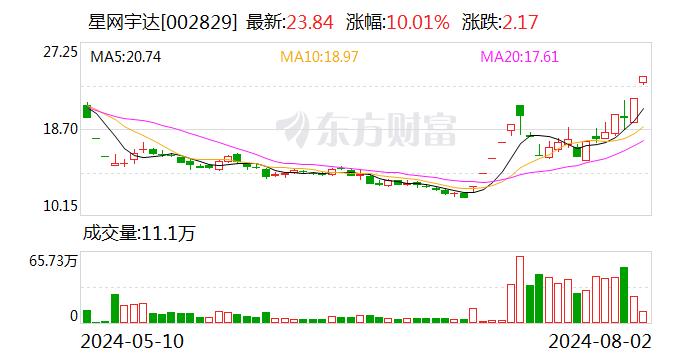 星网宇达:公司的卫星通信、惯性导航等均为无人驾驶的关键技术