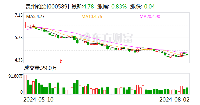贵州轮胎:控股股东承诺延长不减持公司股份期限