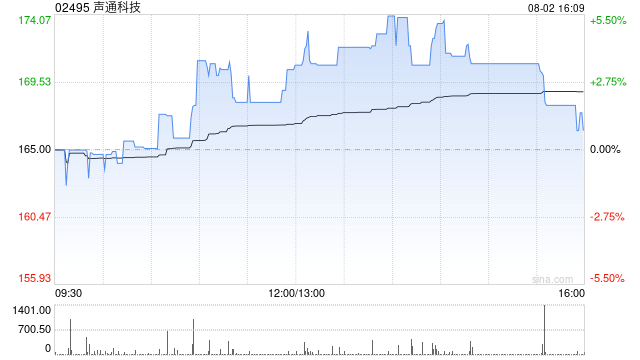 声通科技:部分行使超额配股权、稳定价格行动及稳定价格期结束
