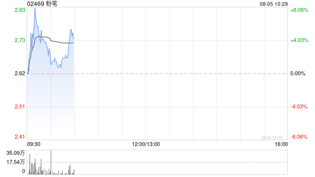 粉笔早盘一度涨超8% 公司上半年净利润预增超2倍