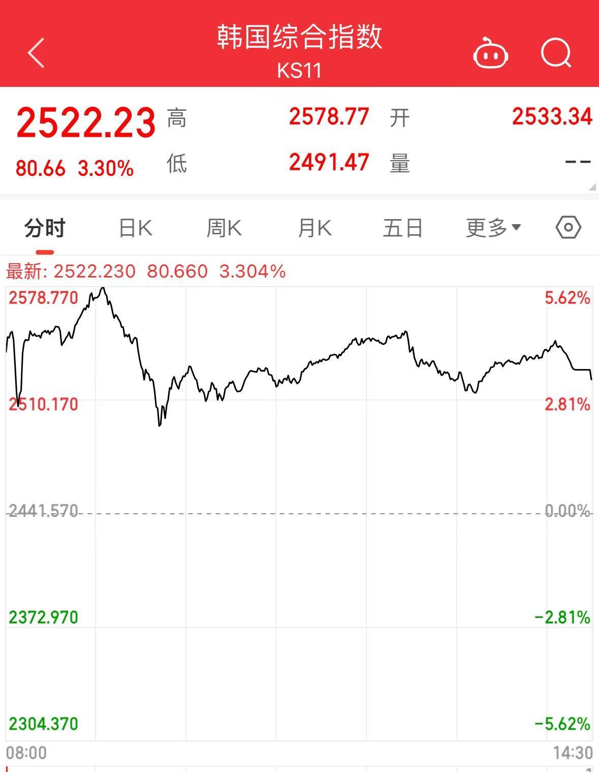 昨天ICU,今天KTV!日经225指数涨超10%,一天大涨3217点创历史