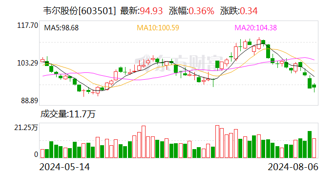 韦尔股份:2023年年度分红每10股派1.40元(含税)